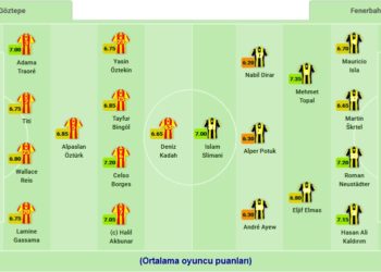 Göztepe-Fenerbahçe maçı kadrosu
