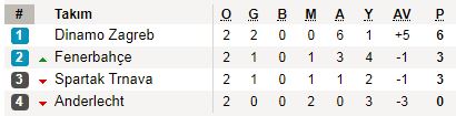Fenerbahçemiz 2. sırada yer aldı