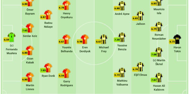 Galatasaray-Fenerbahçe maçı kadroları