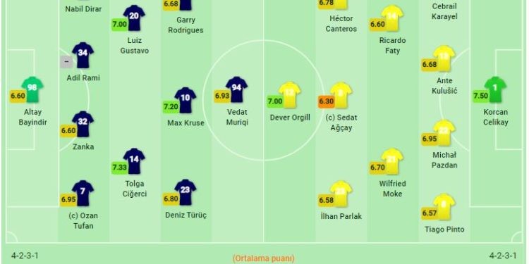 Fenerbahçe-MKE Ankaragücü maç kadroları
